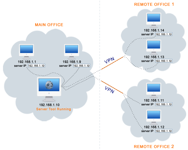 Virtual Private Network